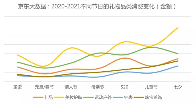 京東到家基于銷售大數(shù)據(jù)發(fā)布七夕即時(shí)消費(fèi)趨勢(shì)